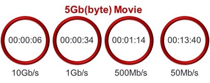 Download times for a 5Gb Movie