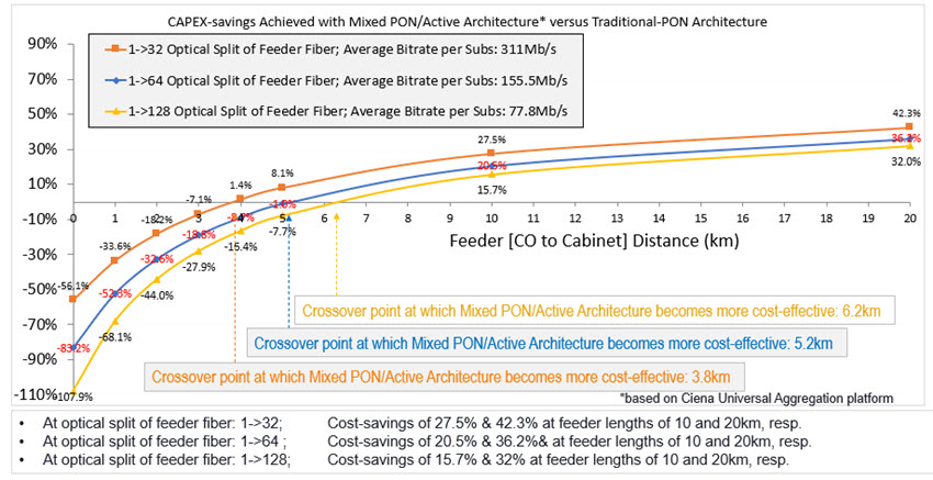 Illustration+of+traditional+PON+vs.+cabinet+based+universal+aggregation+CAPEX+savings