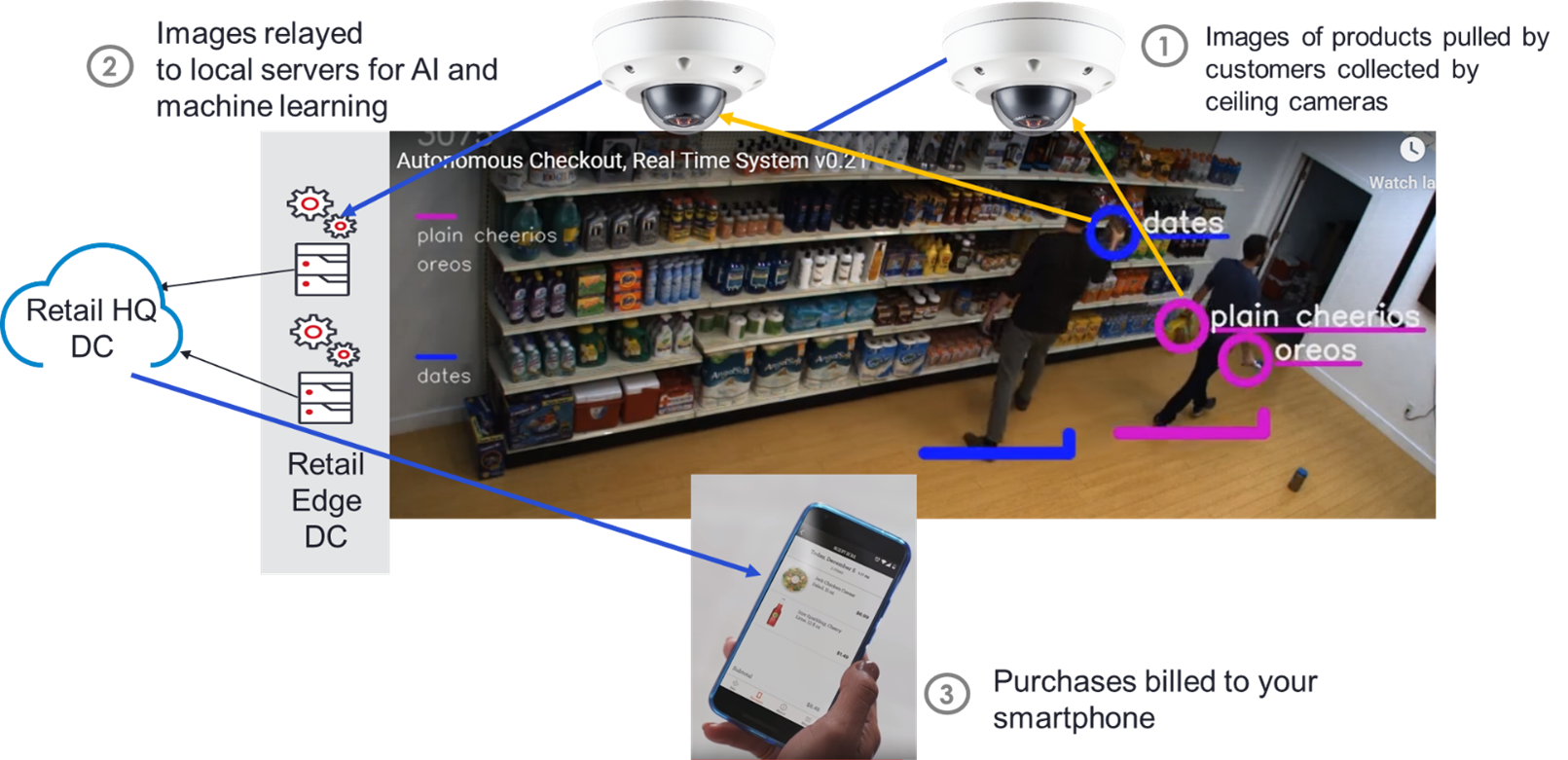 Cashierless+retail+network+example