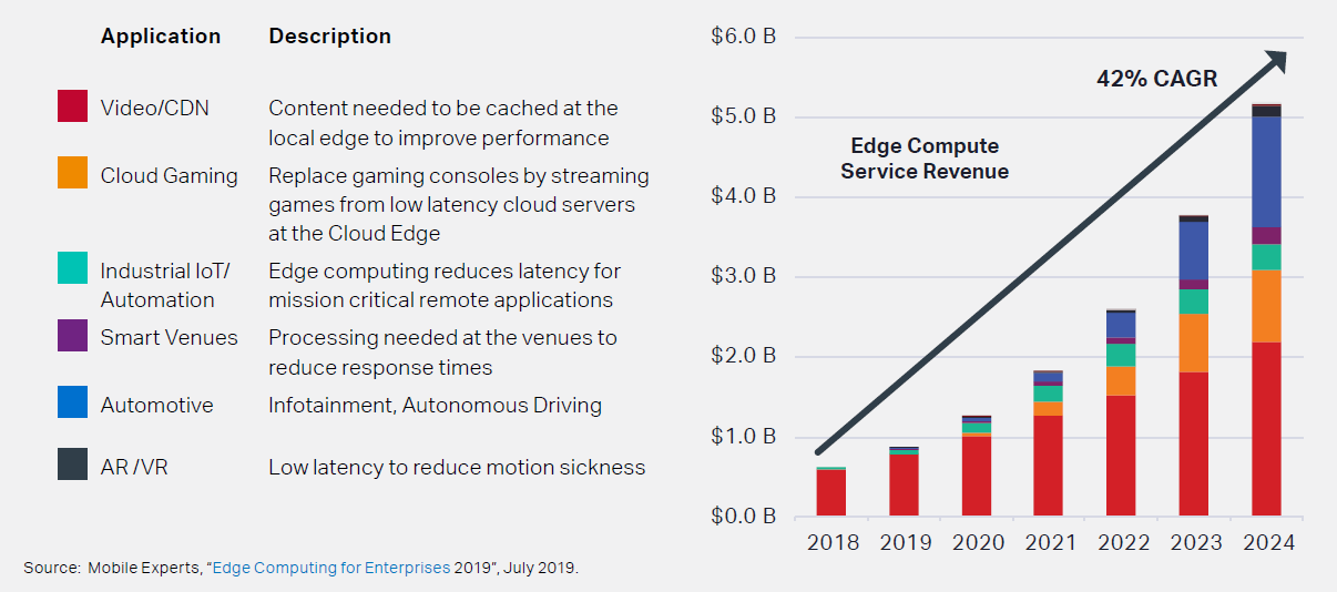 Edge+Compute+Service+Revenues+by+Year